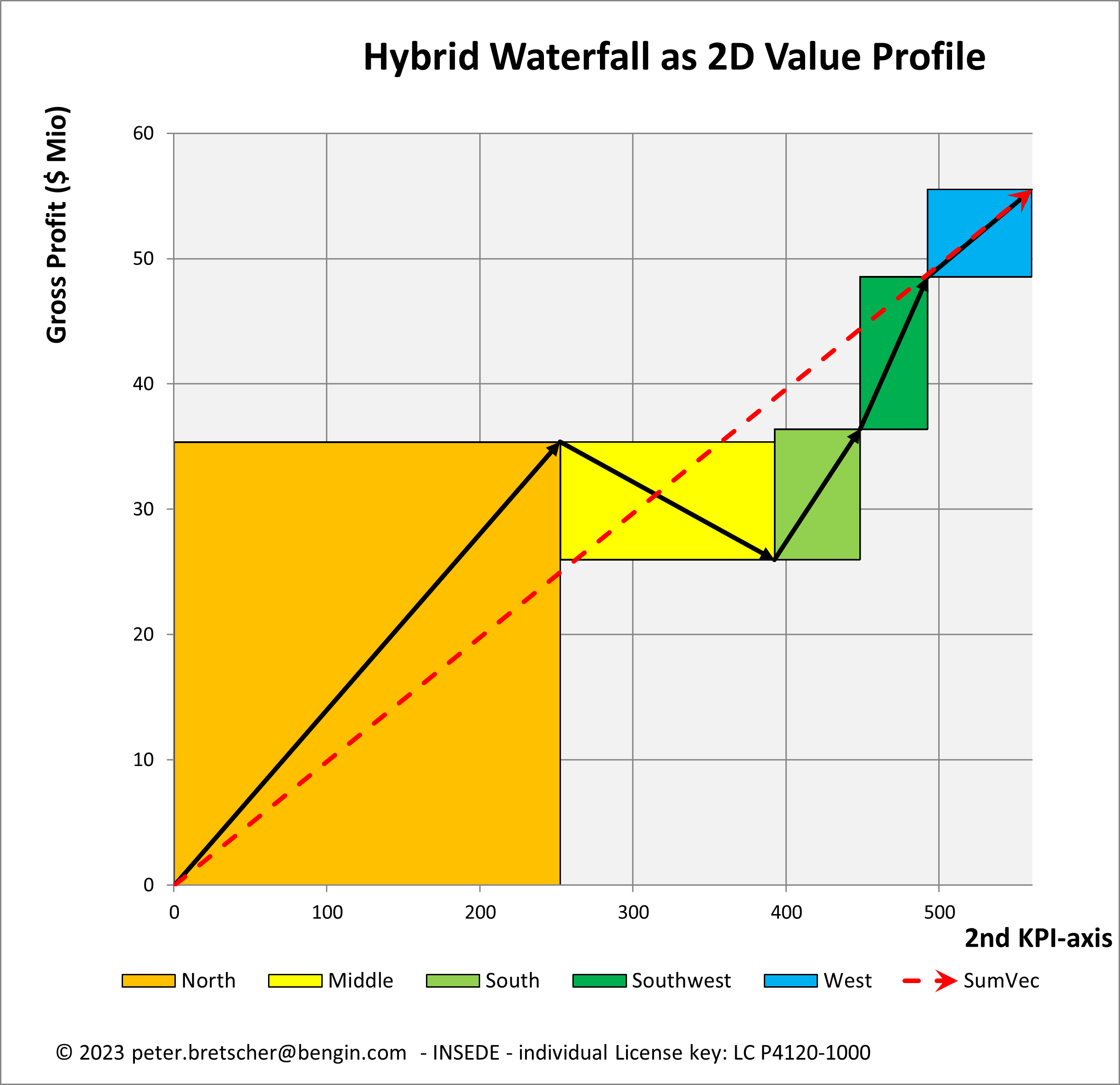 Hybrid Waterfall as 2D Value Profile
